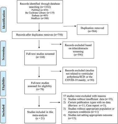 The Prevalence and Associated Death of Ventricular Arrhythmia and Sudden Cardiac Death in Hospitalized Patients With COVID-19: A Systematic Review and Meta-Analysis